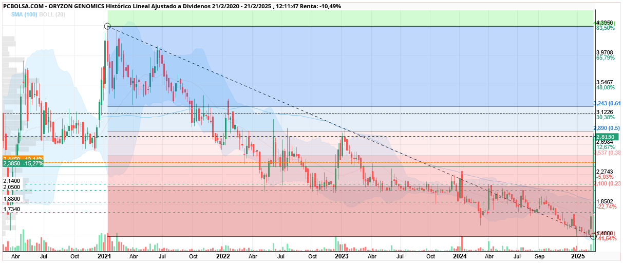 Oryzon Genomics - Graficamente se ve mucho mejor el nivel al que ha llegado. 50% del fibo.