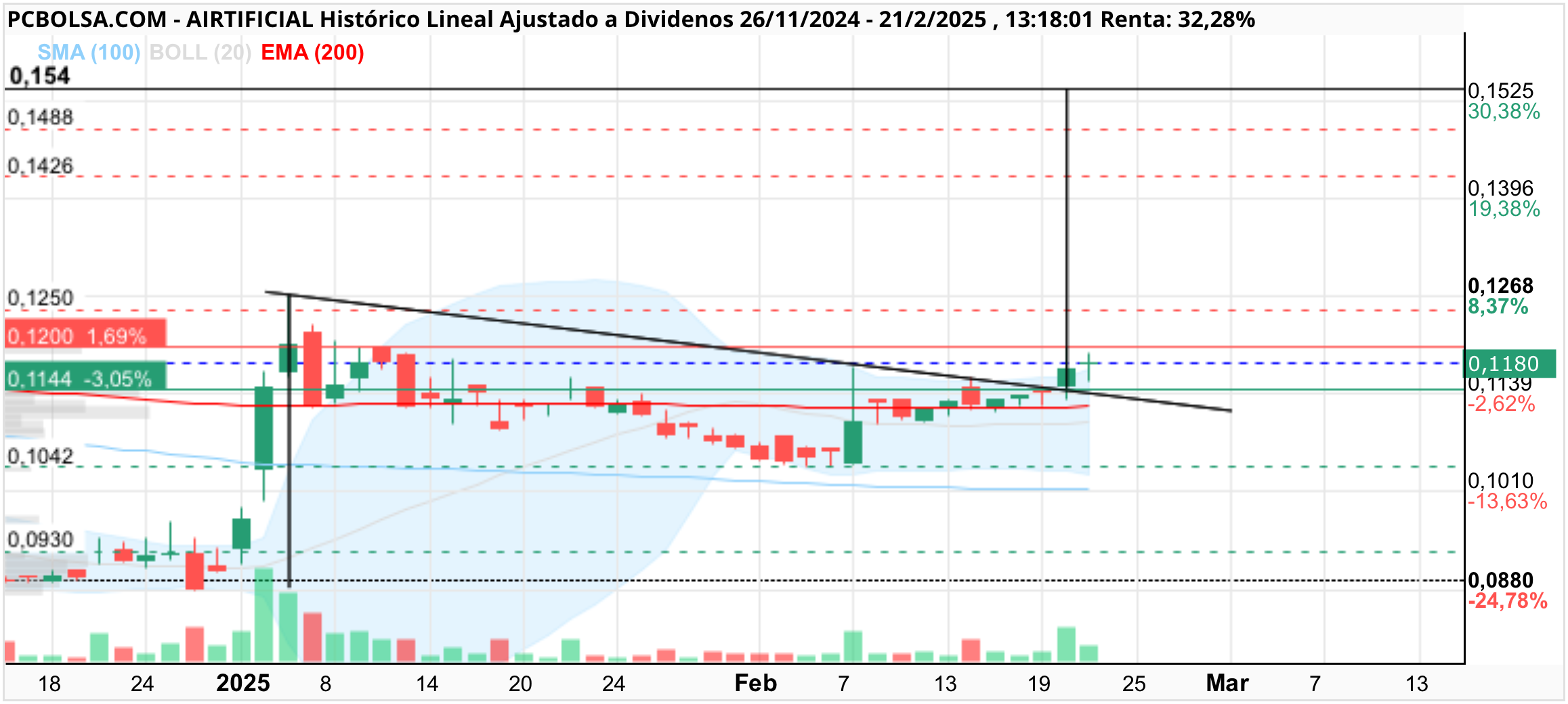Airtificial - Al final se cumple mi objetivo inicial que dije en torno los 0,155
Pero vamos paso a paso y dependerá de los resultados…
Esto es sólo AT pero los fundamentales deciden al final si se cumple o no incluso superarlo