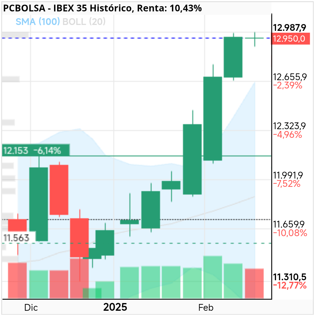 IBEX 35 - La vela semanal promete
