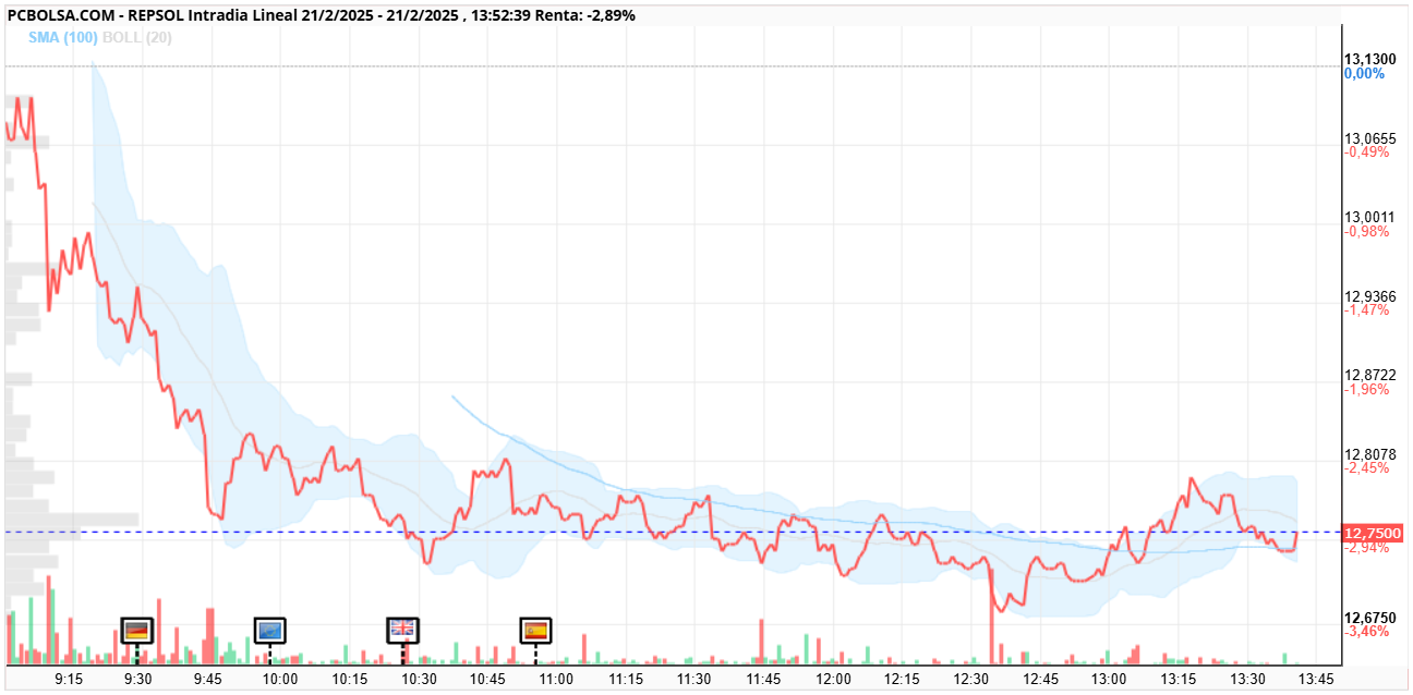 REPSOL - si no la tiran mas me doy por contento que se frene en estos nivel, pero los viernes por la tarde no suelen ser buenos.