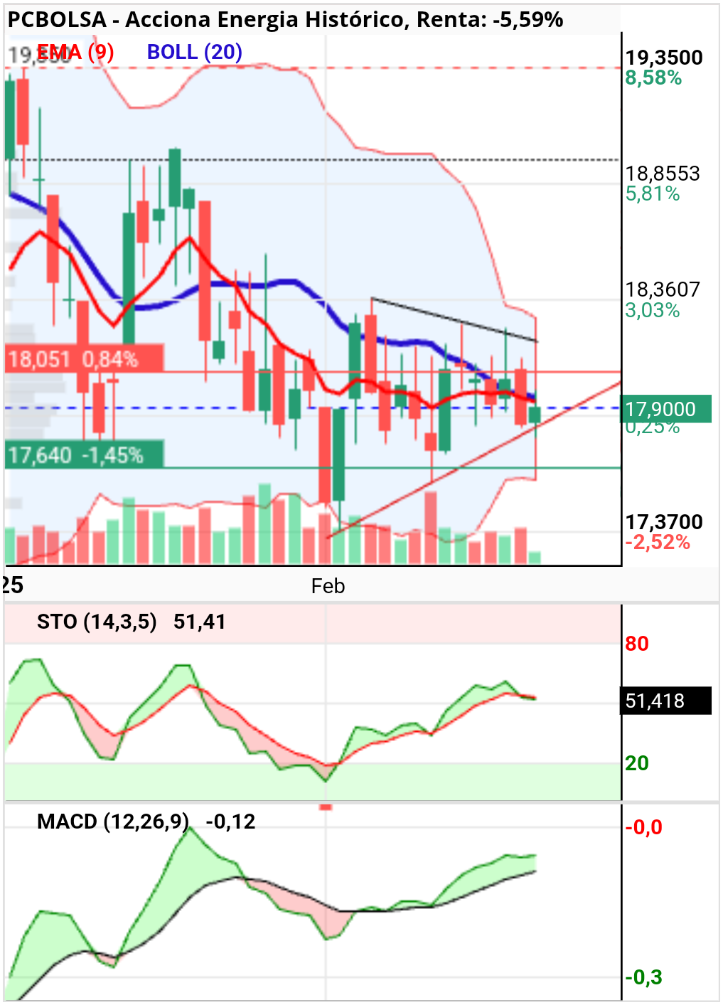 Acciona Energia - Bollinger estrechandose. Dante ya lo advirtió.
A ver hacia donde da la sacudida.
Buen fin de semana.