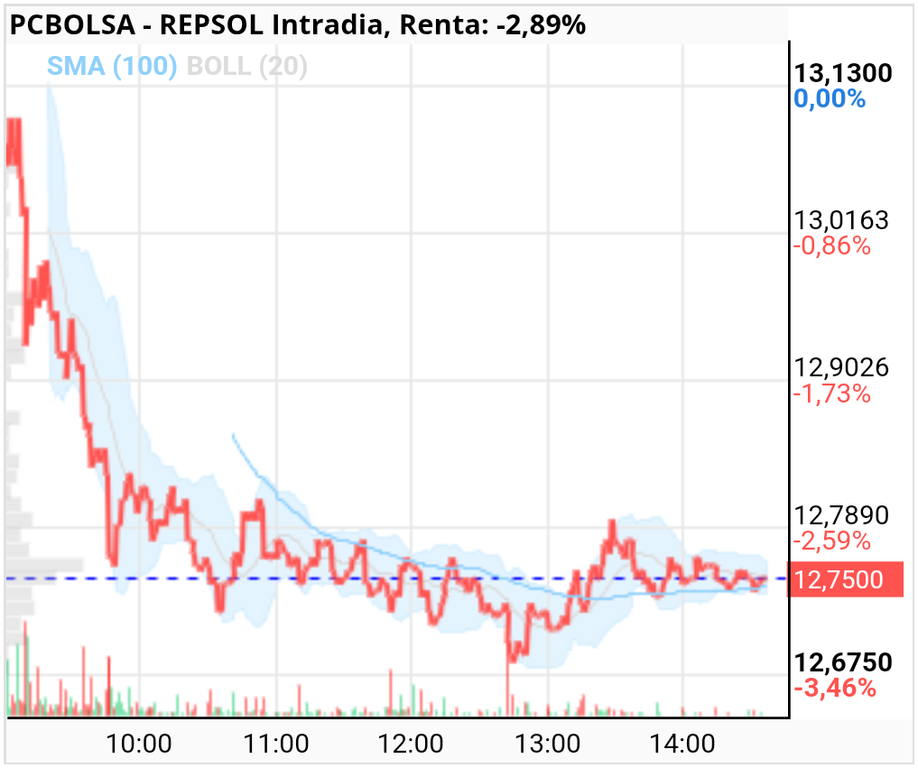 REPSOL - En la forma que esta o baja más o recupera parte de lo perdido