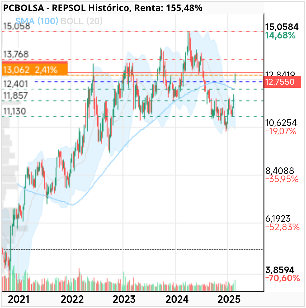 REPSOL - A largo plazo la zona 13-15 es resistencia y por el momento podría estar formando el hombro derecho