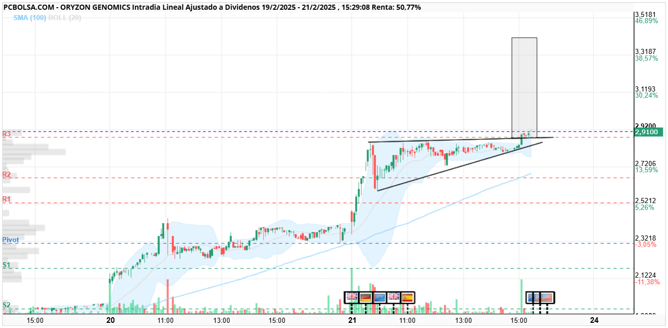 Oryzon Genomics - Lo mismo Faemino ya lo ha puesto, pero por si...