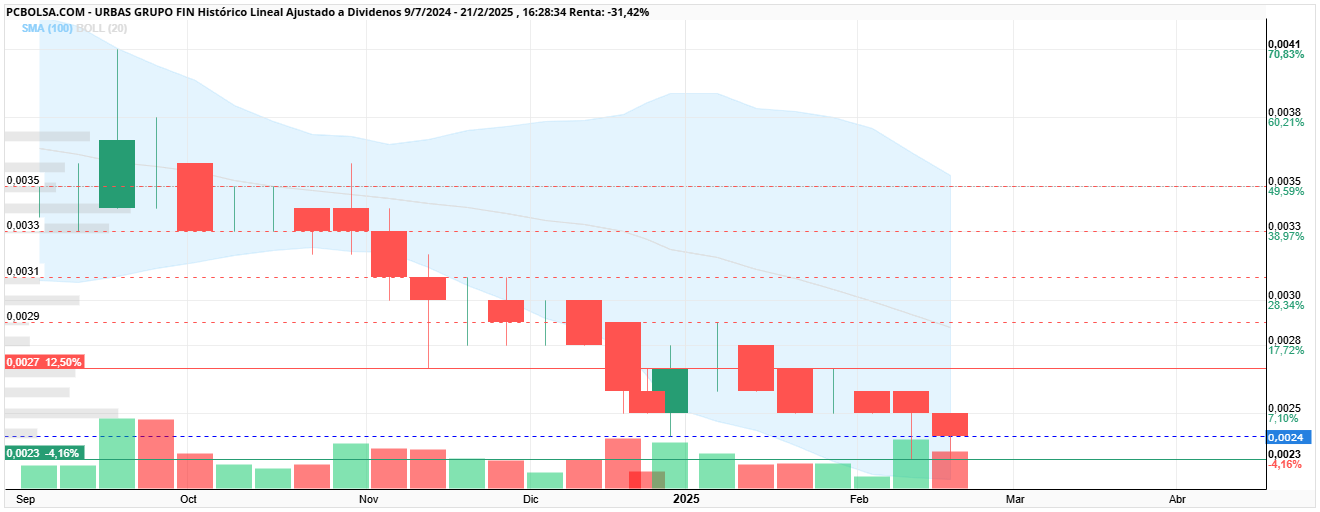 Urbas Grupo Fin - semanal
