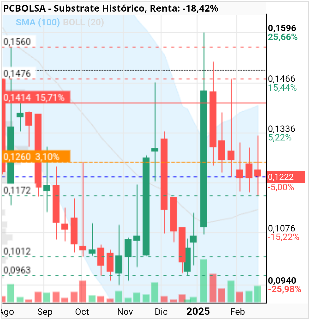 grafico de la accion trencapinyols