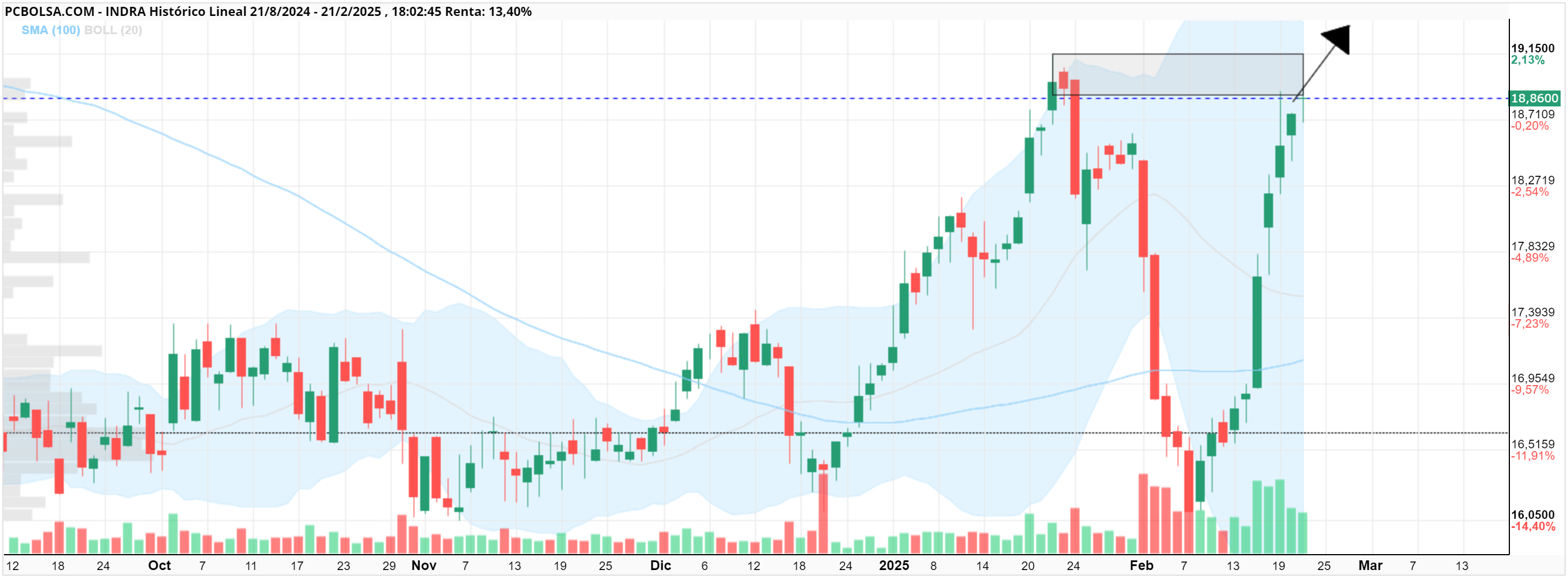 Indra - Superar esa zona nos lleva al cielo. Estamos a las puertas, a un simple 0.35 %. Vamos a ver si se decide la semana que viene. Saludos