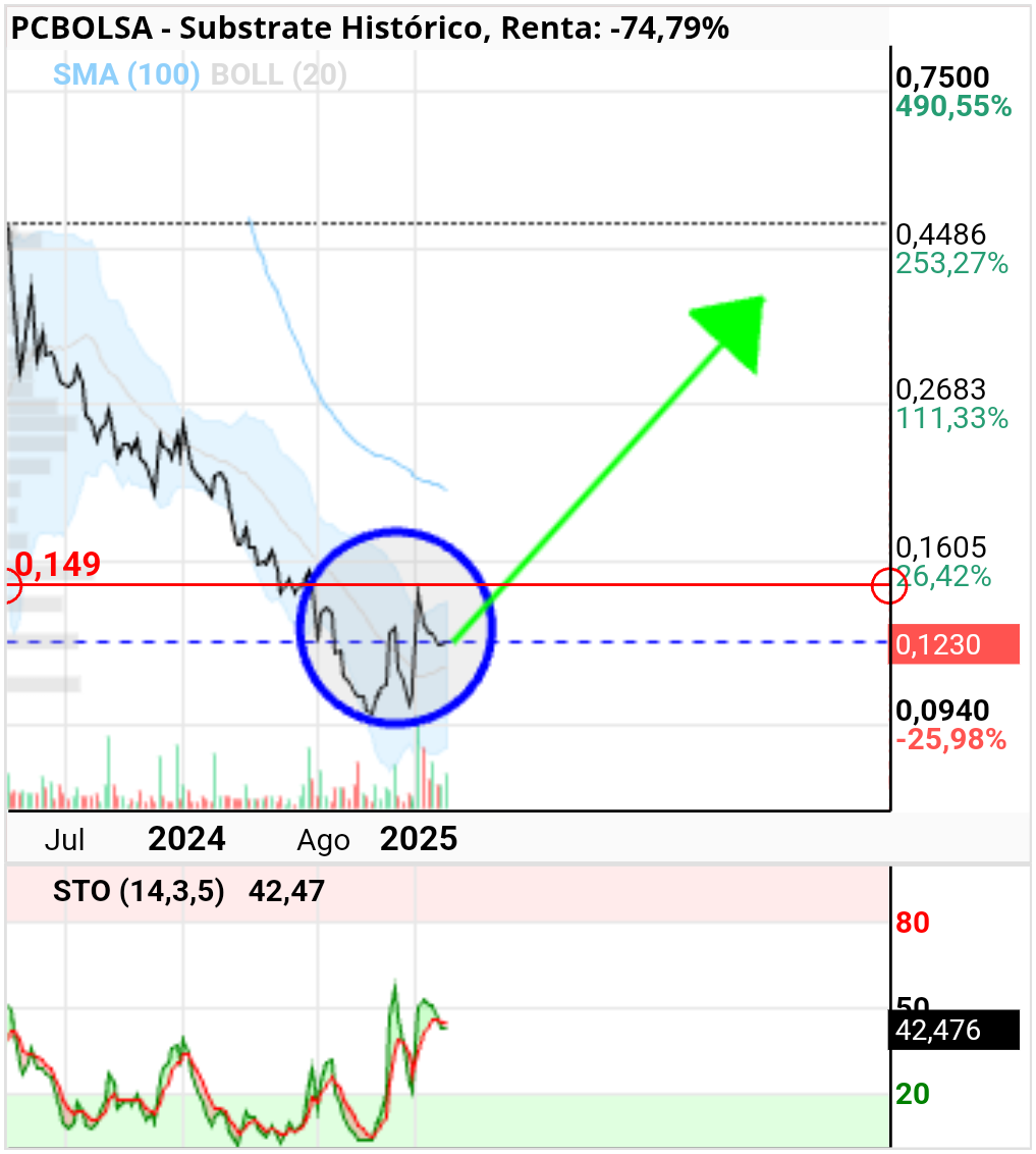 Substrate - En semanal sigue la figura de doble suelo su formación. Es cuestión de tiempo que el precio inicie el movimiento con objetivo los 0.50 en el medio plazo. Objetivo inicial superar los 0.15 a terminación de sesión. 
