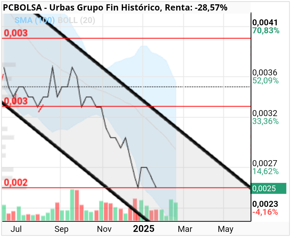 grafico de la accion danigilgil