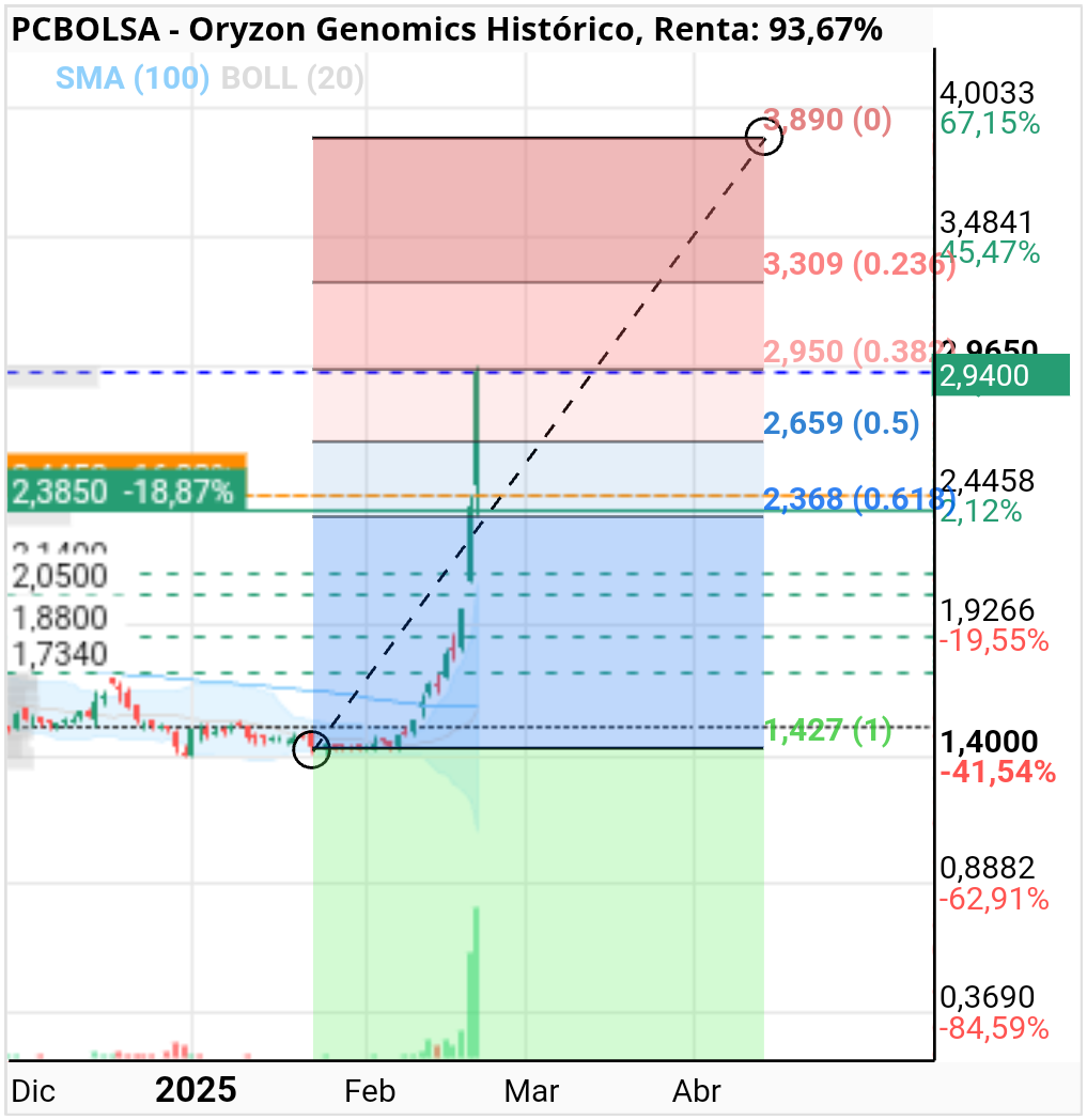 grafico de la accion luik