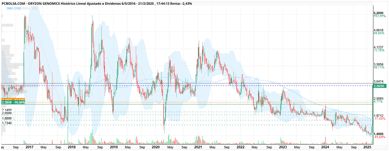 Oryzon Genomics - Es que en grafico semanal no hay nada parecido ha esto es posible algo en 2017 o 2018 pero no tan claro y sin mecha.