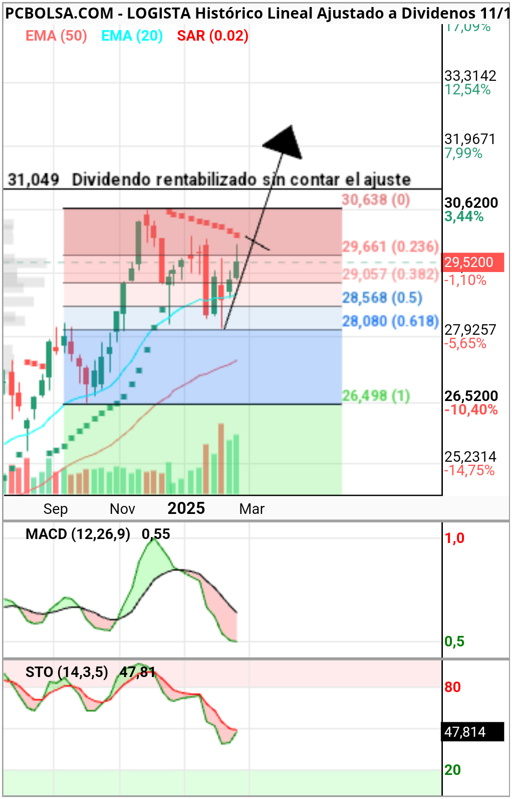 grafico de la accion Logista