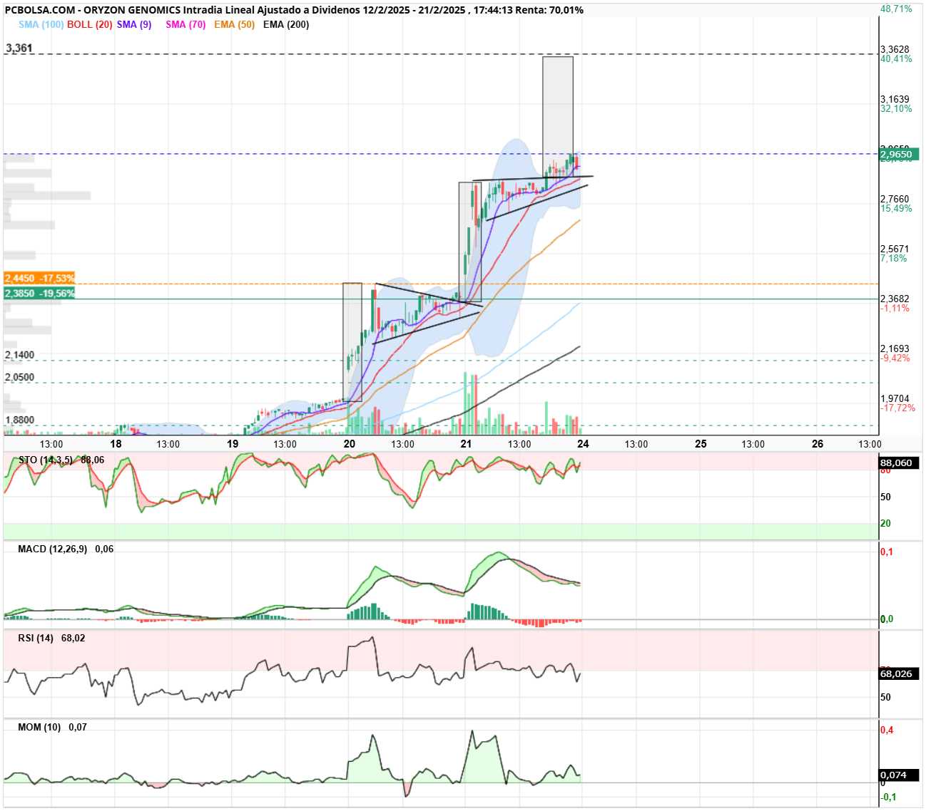Oryzon Genomics - Anda que casualidad, el banderín va al 3,36