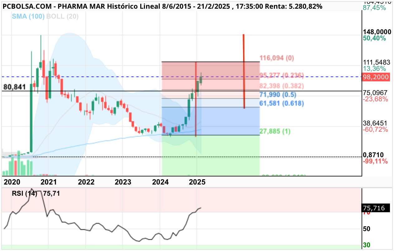 Pharma Mar - .