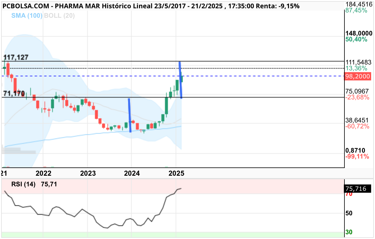 Pharma Mar - .