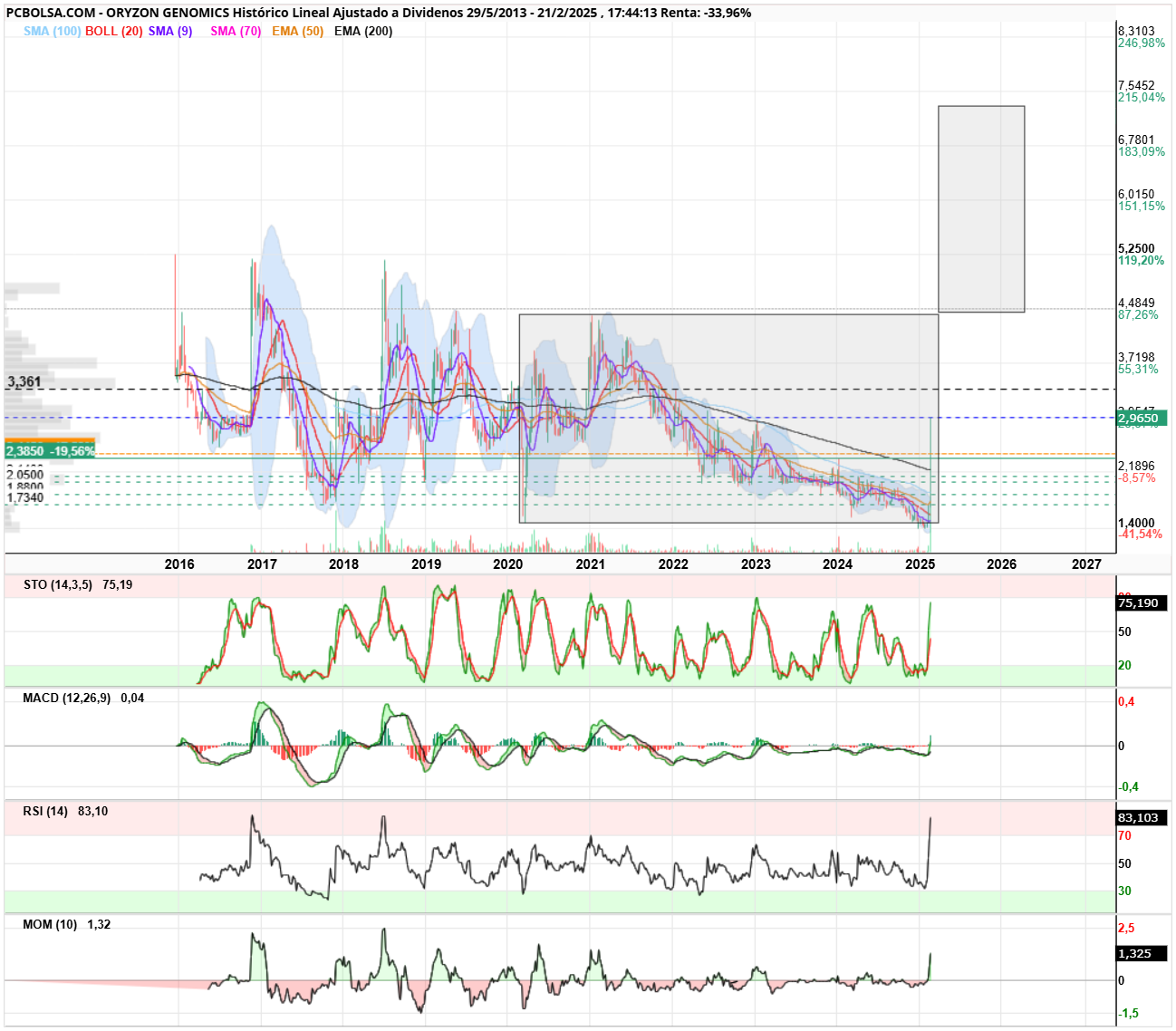 Oryzon Genomics - Venga un gráfico para fumaos,
superación de 4,40 activa doble suelo mensual/semanal objetivo 7,35 jajaja ahora vas y lo cascas