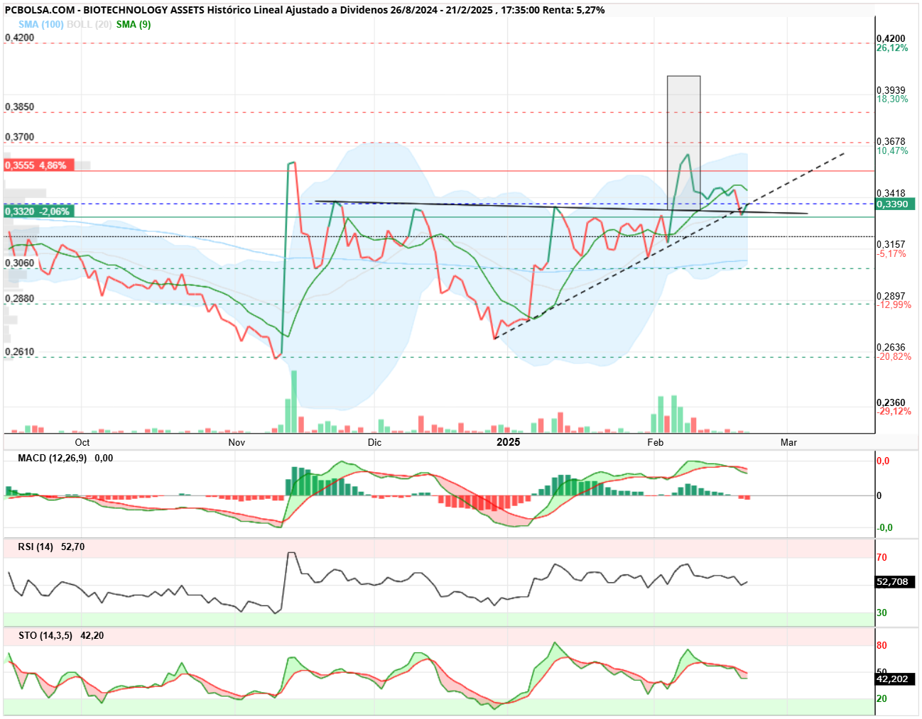 BIOTECHNOLOGY ASSETS - A ver si la semana que viene se acabó la tontería ya.