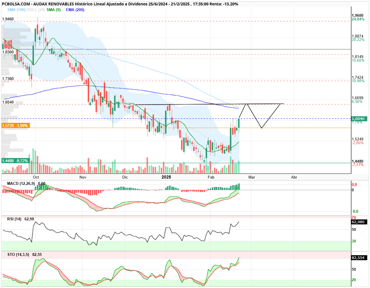 Audax Renovables - ADX