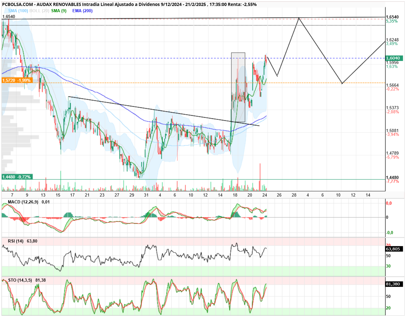Audax Renovables - ADX HORARIO