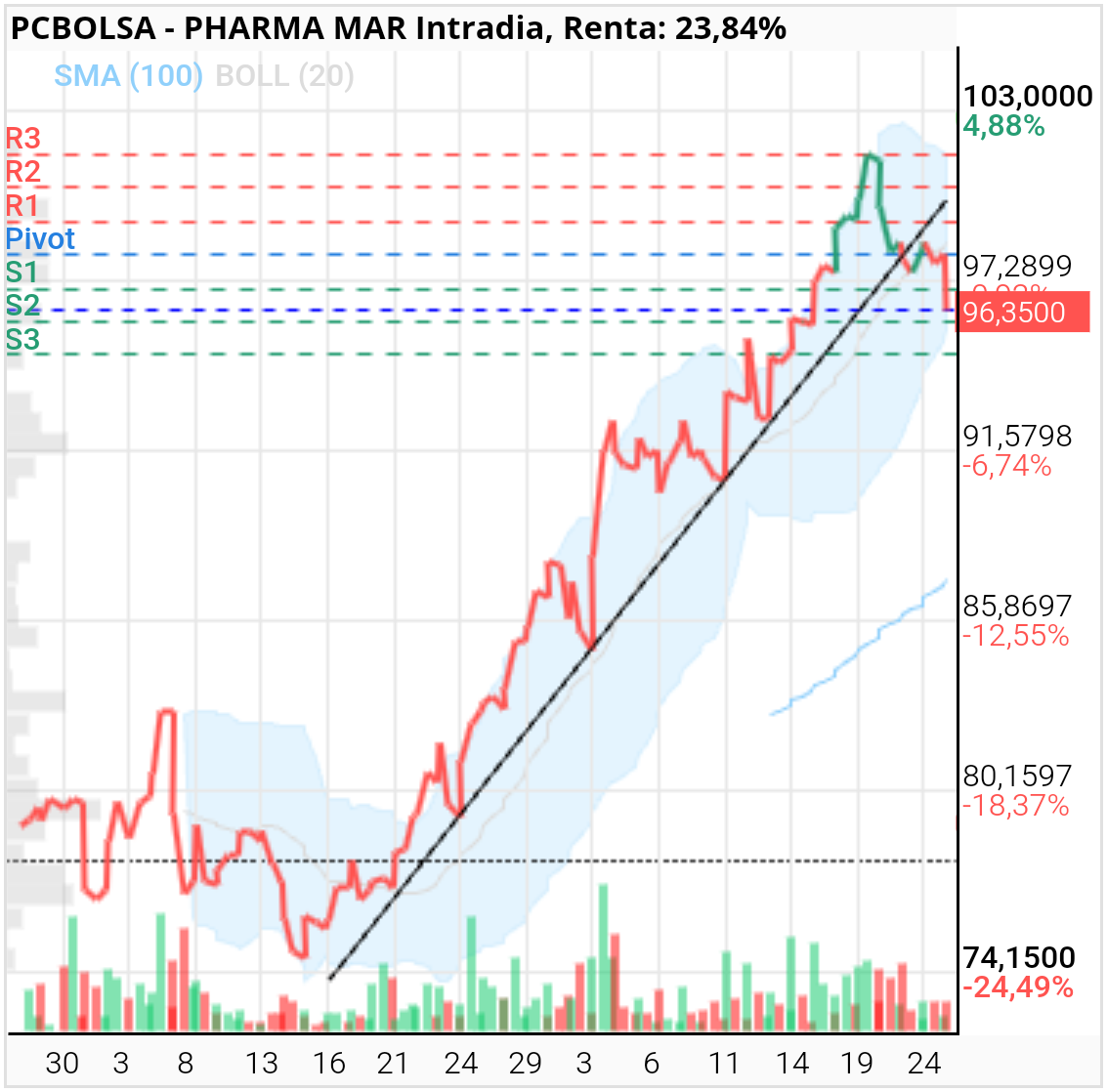 Pharma Mar -  
