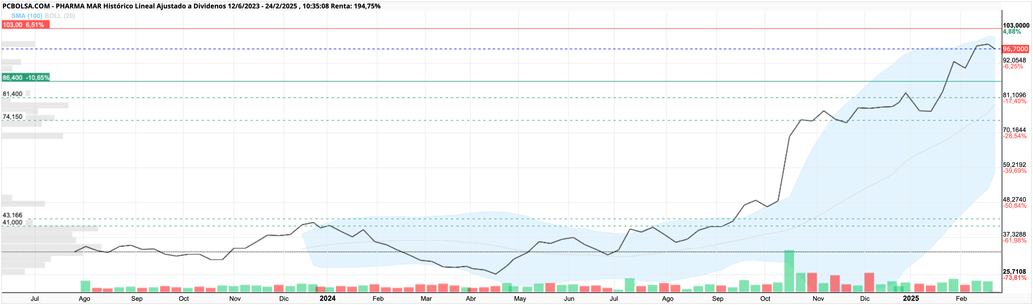grafico de la accion pacomer
