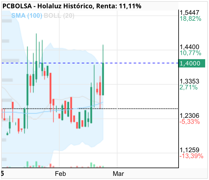 Holaluz - .