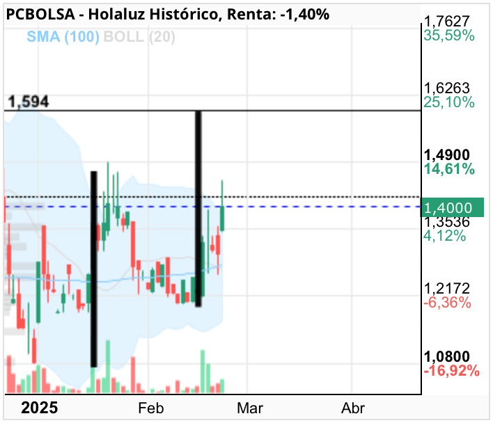 Holaluz - Al 1,6€ y después a seguir.