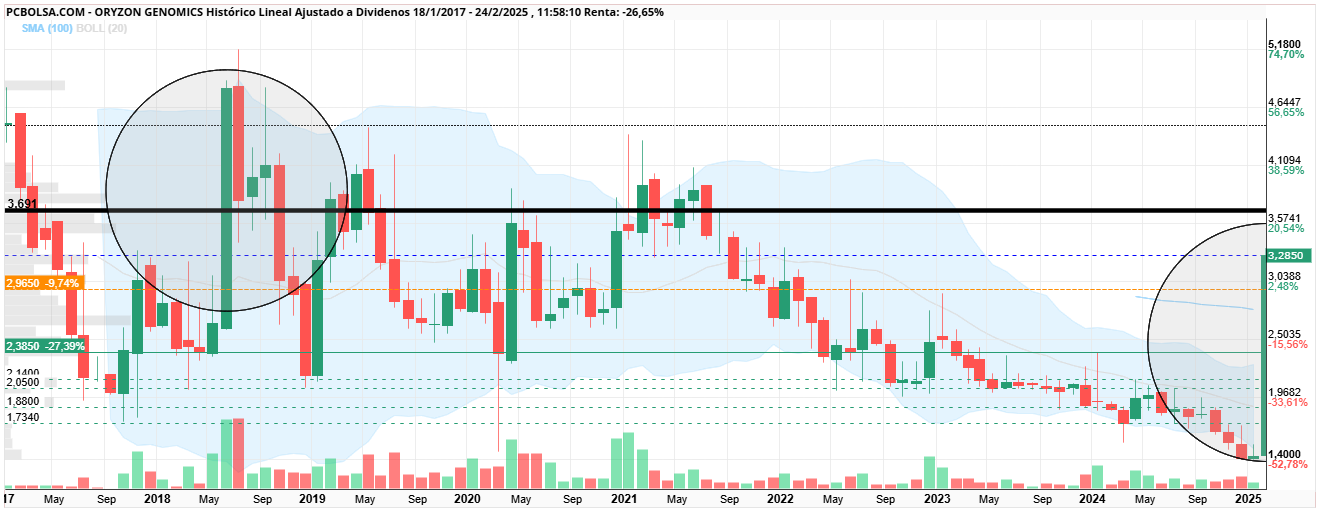 Oryzon Genomics - La verdad que es una vela bonita
