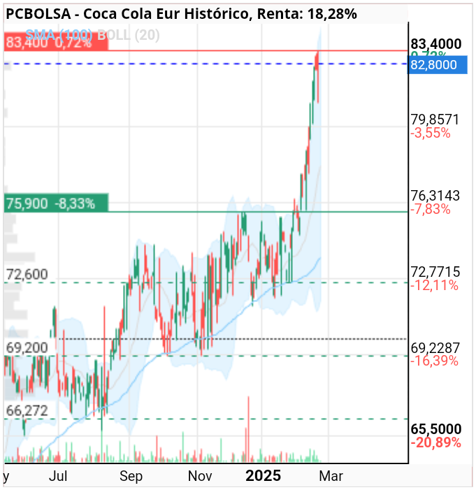 grafico de la accion Coca-Cola Eur