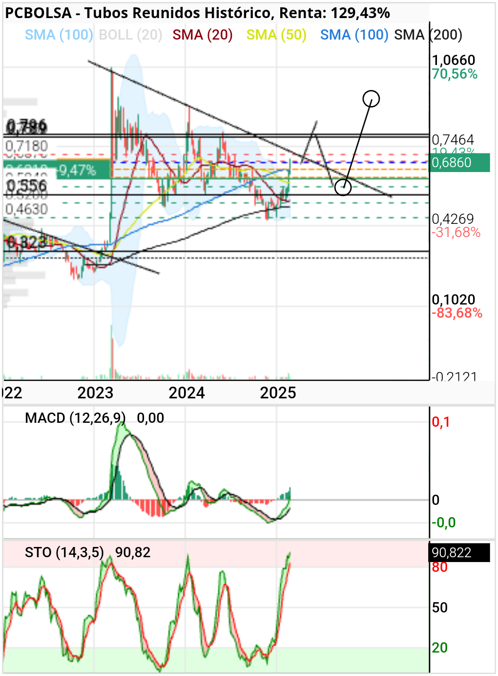Tubos Reunidos - Y de los 0.78 o 0.81 que son los siguientes máximos hacer pull back a la bajista