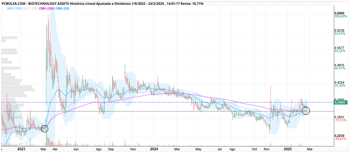 BIOTECHNOLOGY ASSETS - Activando lluvia dorada
