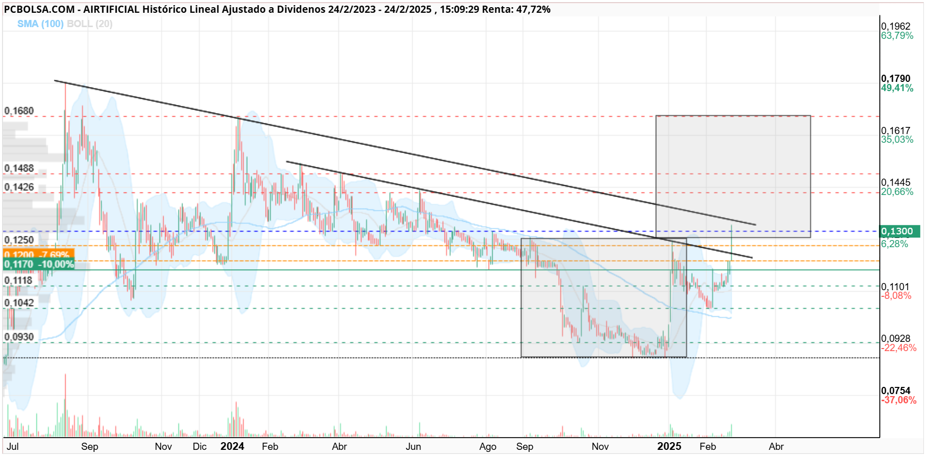 grafico de la accion thailux