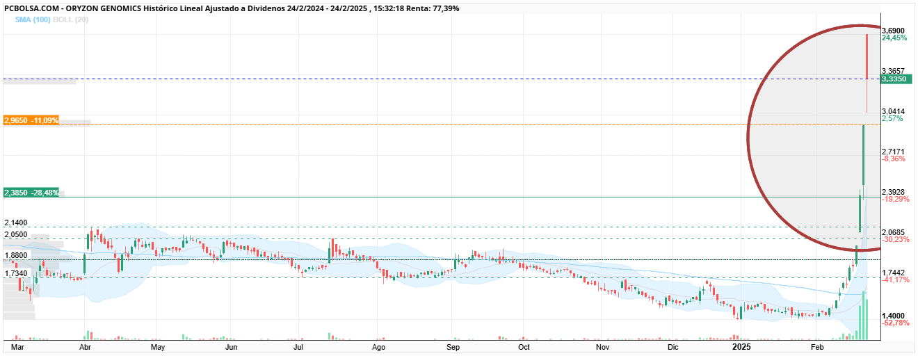 Oryzon Genomics - aqui hay una figura de tres soldados blancos(continuidad alcista) lo que no me queda claro si la de hoy es un soldado blanco por que tiene que abrir o cerrar en max.