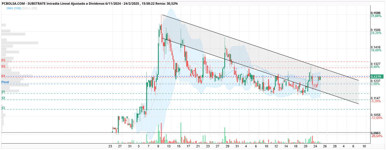 Substrate - A muy corto plazo debería romper el canal en 0,1310 que está trazando a la perfección, para ver vuelta a 0,15