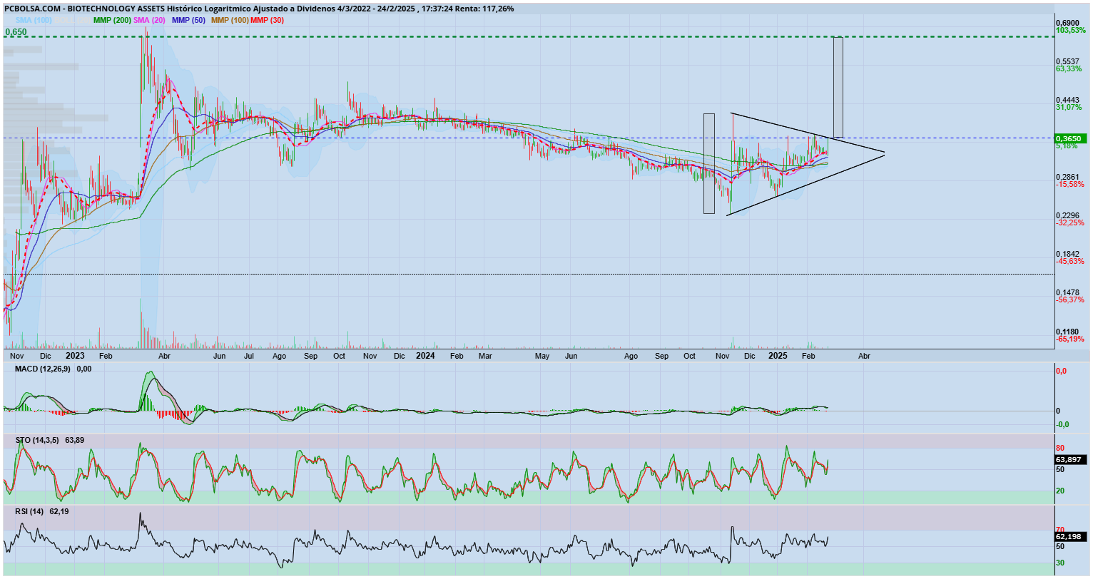grafico de la accion carand