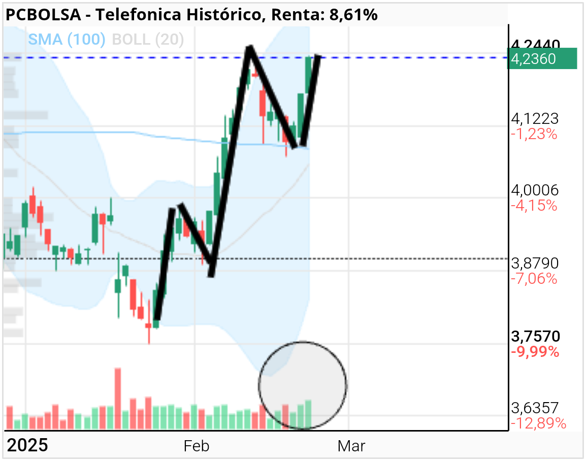 Telefonica - Creo que todavía le queda algo de recorrido, pero habría que pensar en poner stop. Tenemos un impulso de 5 ondas de elliot y un pequeño repunte en el volumen 