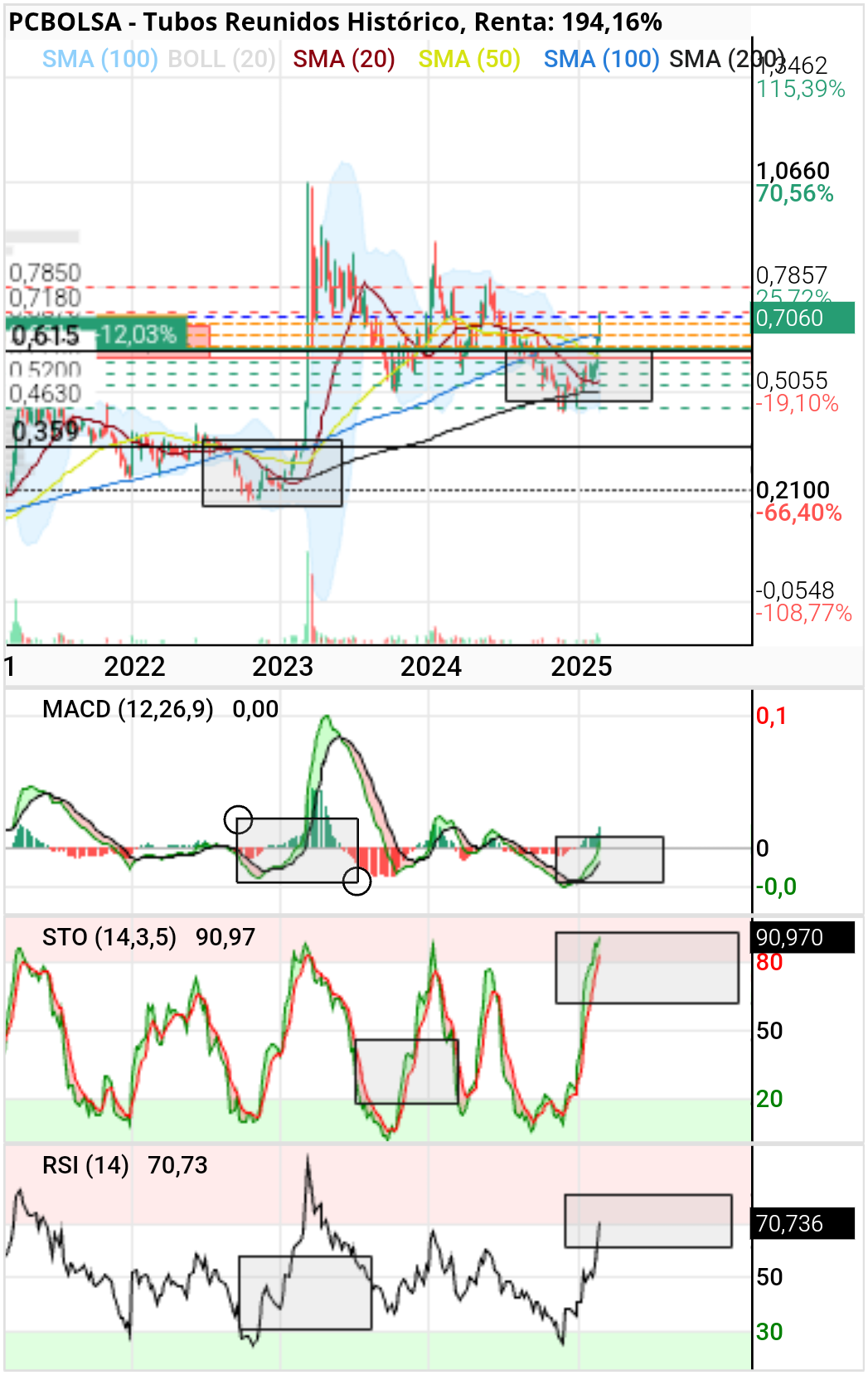 Tubos Reunidos - Diferencias en semanal en cuanto al stock y al Rsi , allí estaban más bajos y aquí lo tenemos casi en sobre compra, el Macd está casi igual