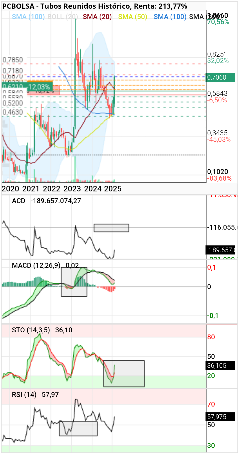 Tubos Reunidos - Mensual, el Macd aún no ha cortado y.el stock acaba de cortar como aquel que dice...mirar el AC más o menos al llegar al cuadro que marcó sería venta...esto aún no ha empezado 