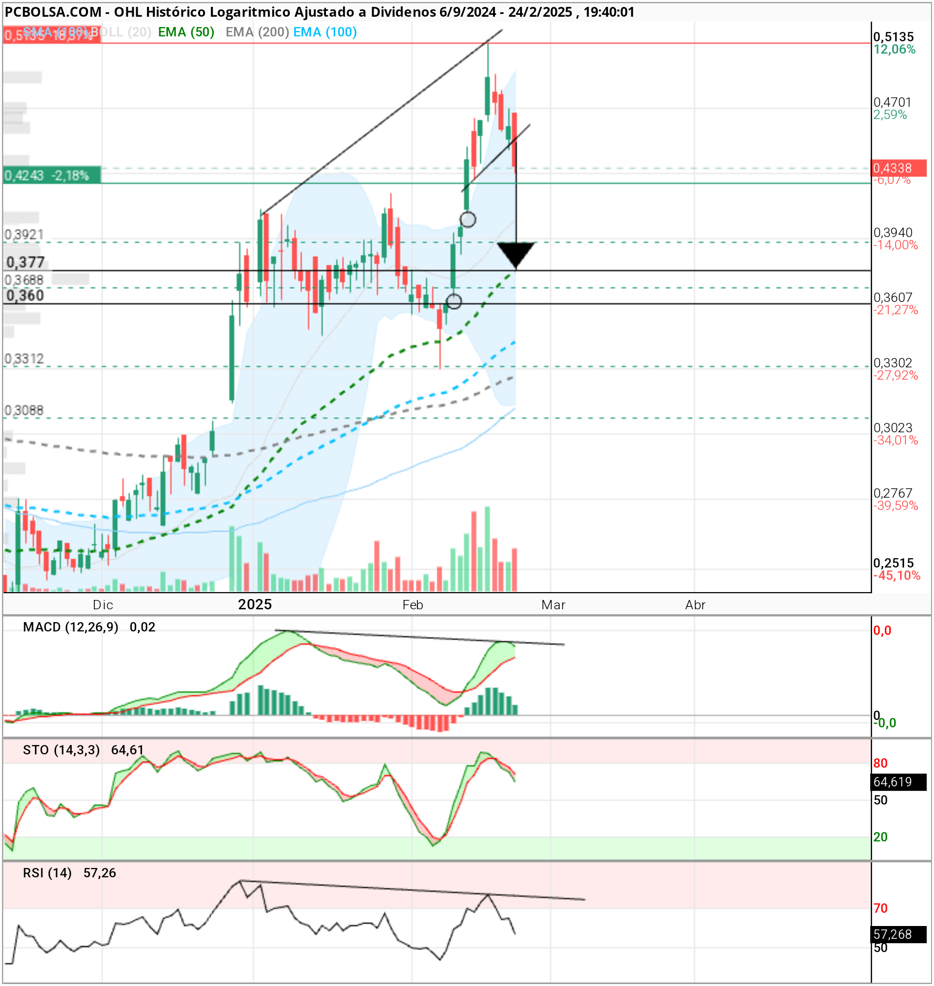 OHL - Divergencias bajistas, EMA50 posible soporte a no perder a cierres.