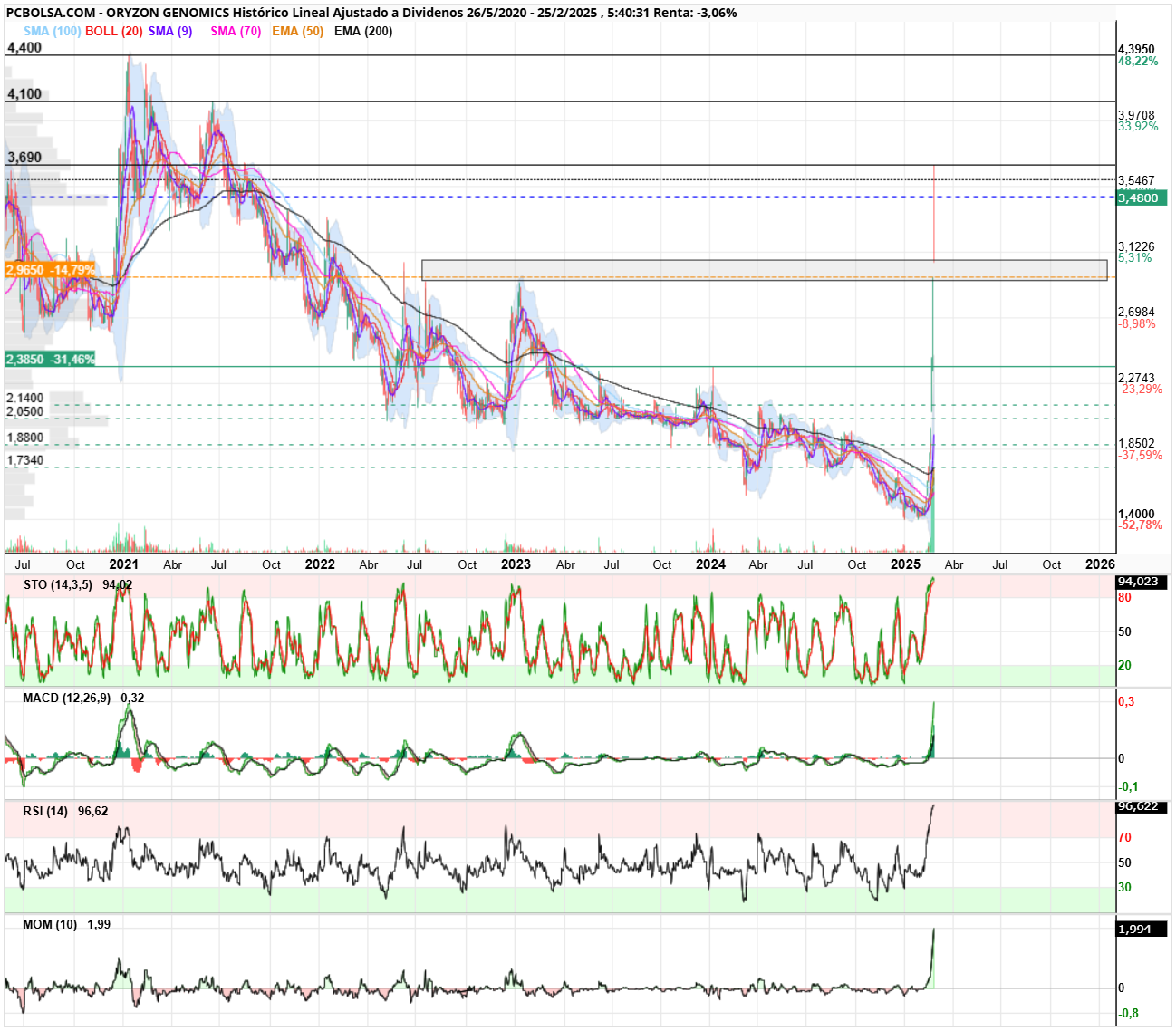 Oryzon Genomics - Buenos días Orys,
así está la cosa,irá a por las líneas de arriba, o se acabó?? El Rsi como siga subiendo se va a meter en la cama del macd