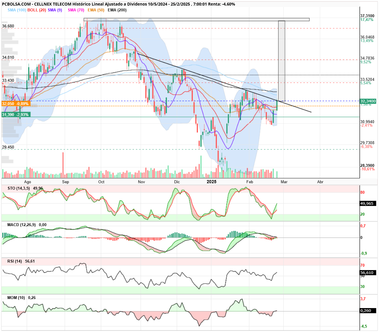 Cellnex Telecom - Posible HCH I