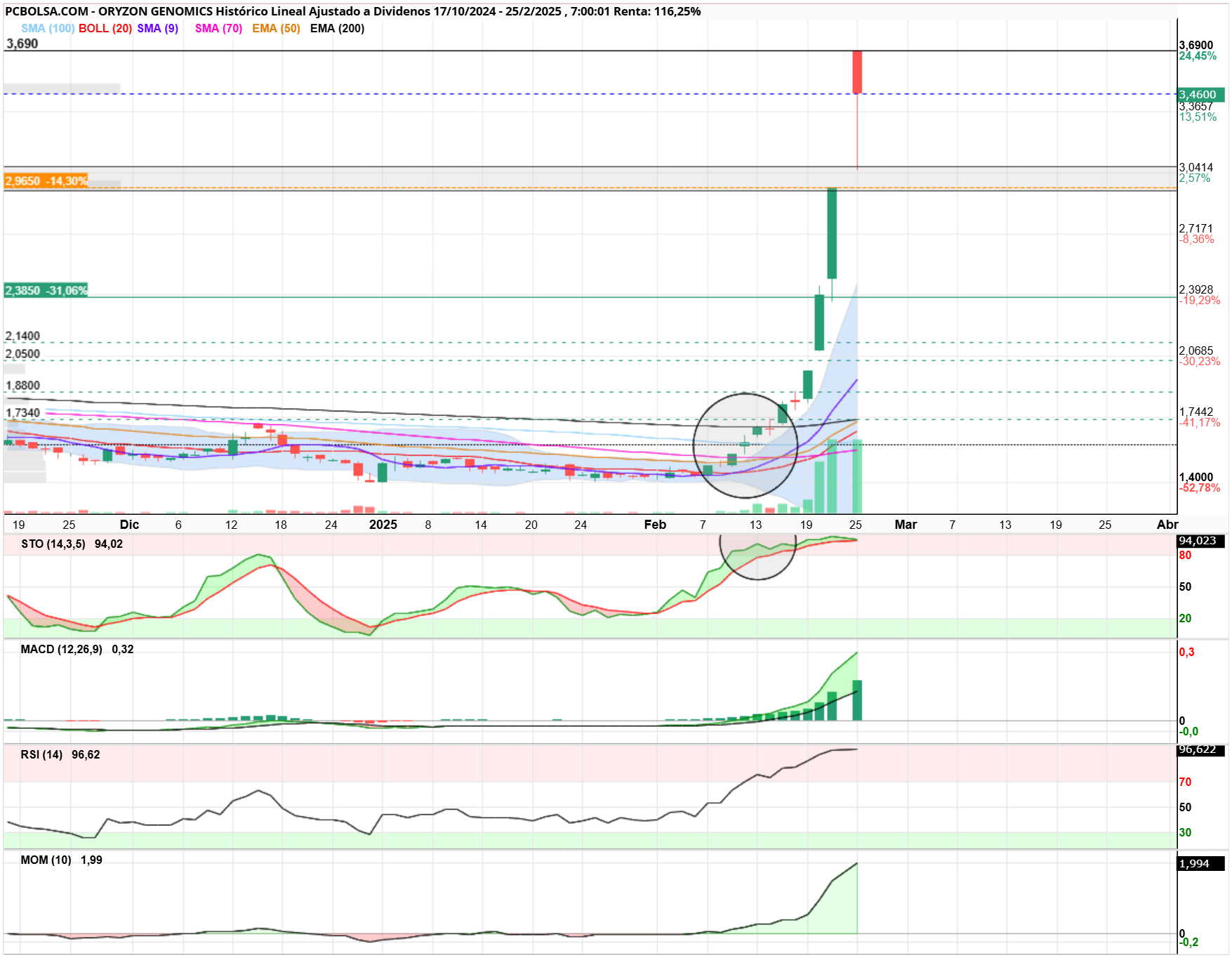 Oryzon Genomics - Creo que ahí está el truco... en 1,50 el RSI ya estaba en sobre compra... puede seguir subiendo la cotización... así con los dibujitos el minoritario vende y las compran los que quieren comprar... veremos. ¿RSI TRAMPA?¿STOCASTICO TRAMPA? ¿El cántaro se romperá hoy?
P.D. El cántaro es de aluminio y está cerrado... YO NO VENDO. Si se cae el cántaro la leche no derramará.