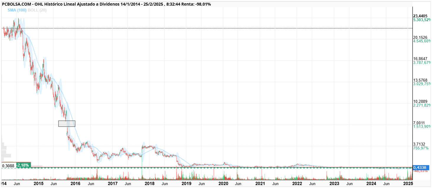grafico de la accion rober74
