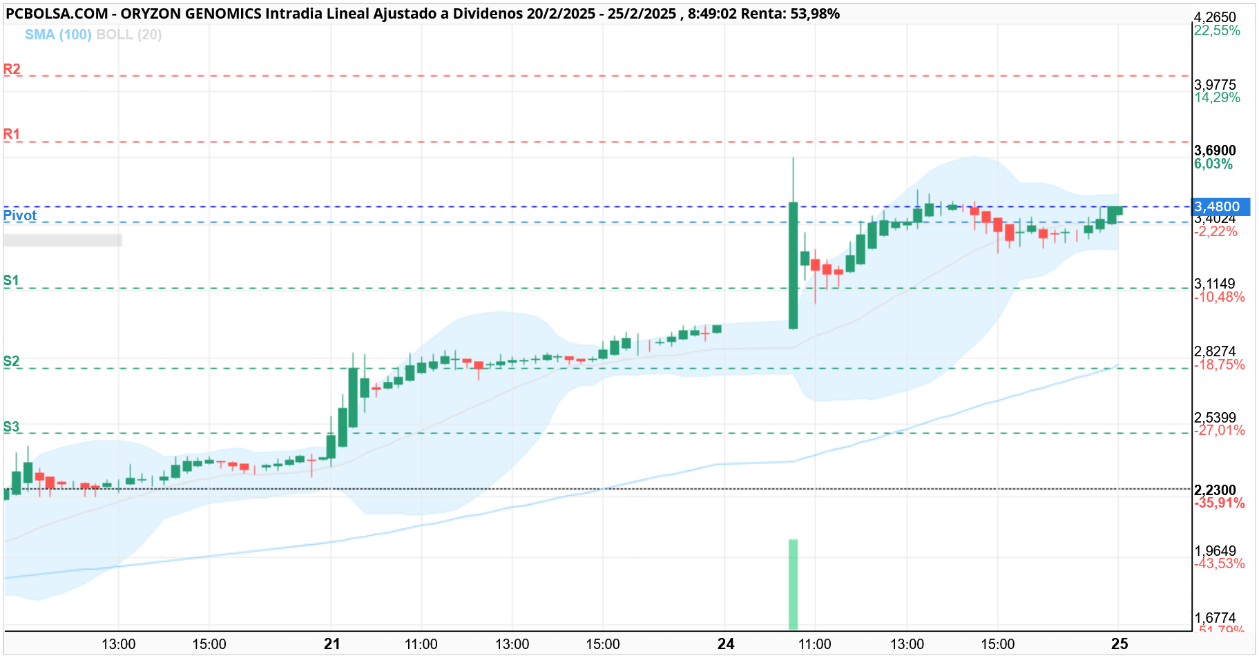 Oryzon Genomics -