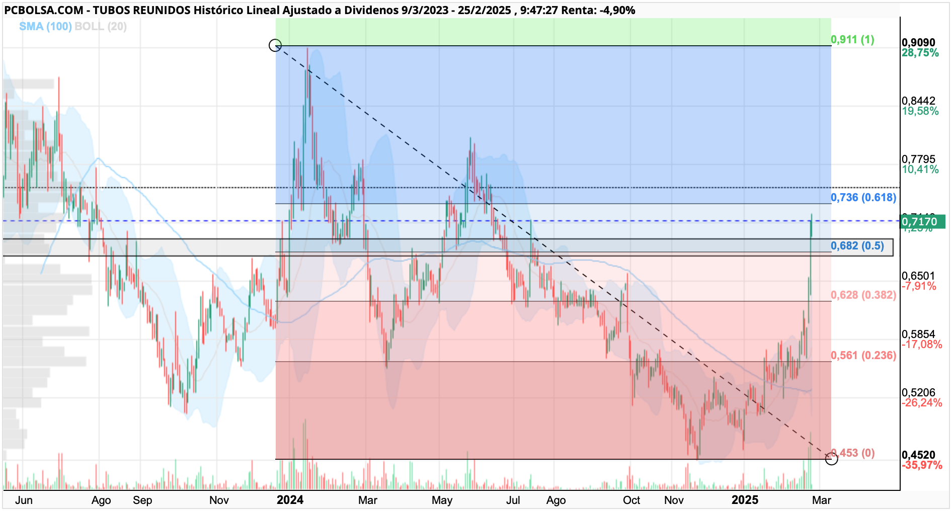 Tubos Reunidos - Segundo fractal desde el máximo local 0,91 hasta el mínimo 0,45 retroceso al 50 % fibonacci en 0,68 €