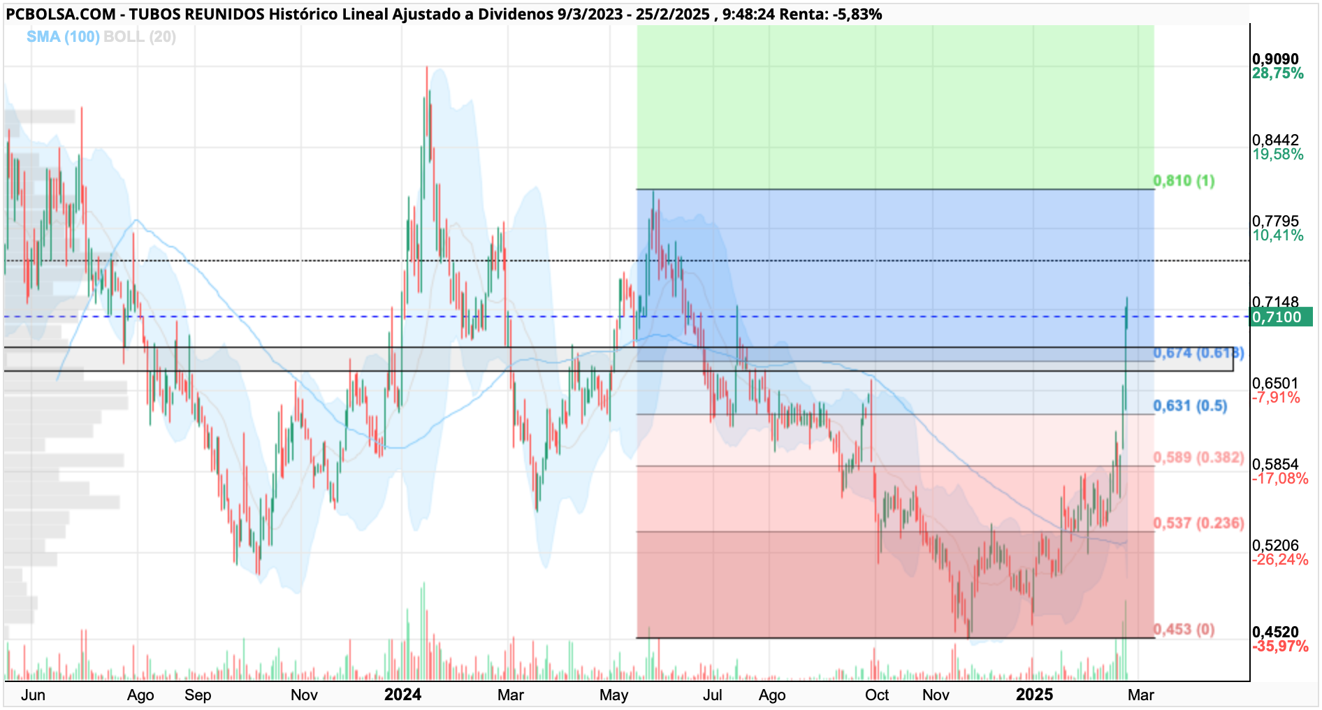 Tubos Reunidos - Fractal menor desde el maximo 0,81 hasta el mínimo 0,45 retroceso al 61,8 % en 0,67 €
