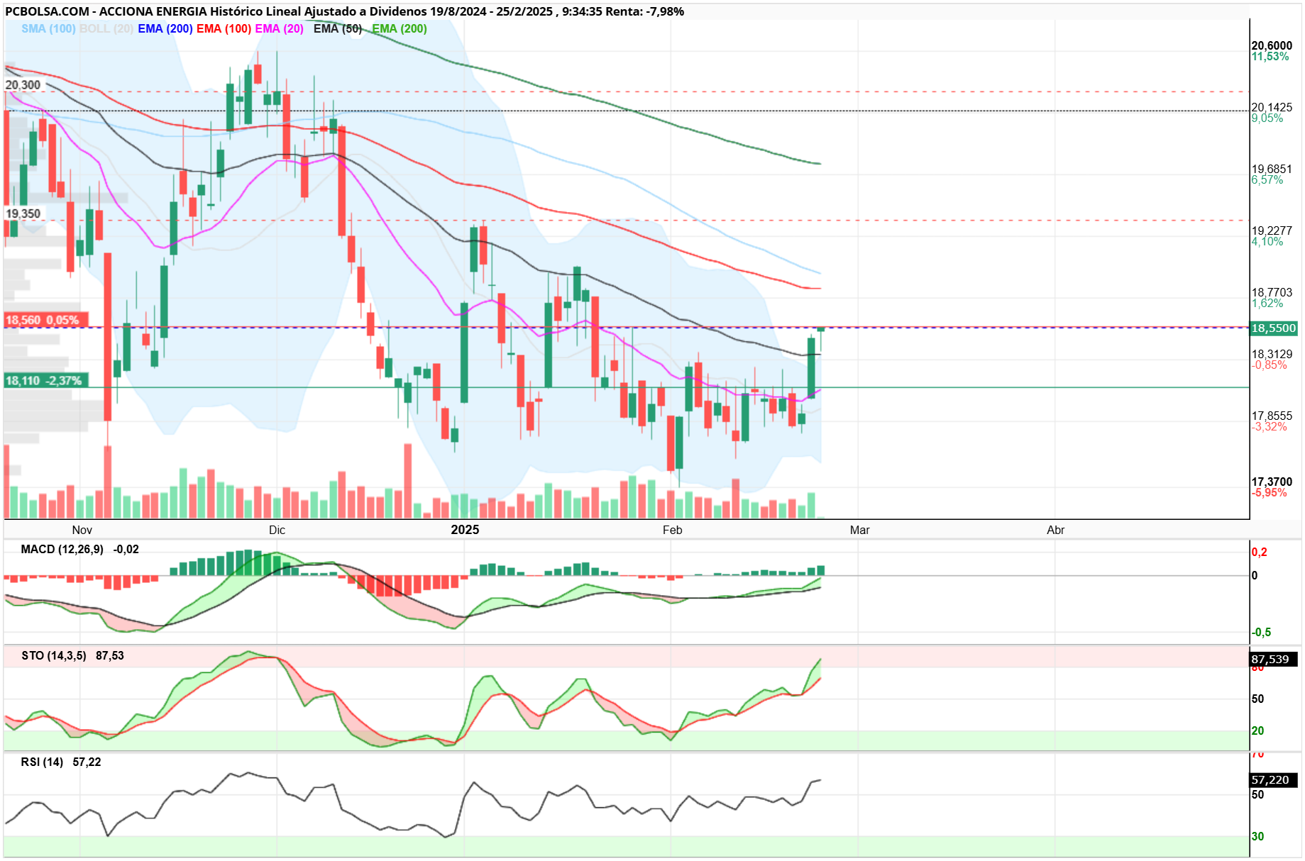 Acciona Energia - Yo creo que ira a tocar la EMA 100 la EMA 50 ya la utilizo como soporte y ahora deberia ir a la EMA 100 en 18,85 otra cosa es que la supere, veremos como acabamos hoy importante 