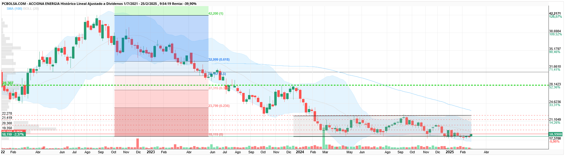 Acciona Energia - Si llega a 22.30  tocara el techo del canal lateral. 
Espero que lo rompa y nos lleve mínimo a 27,3€ que es un 38 fibo de la bajada. 