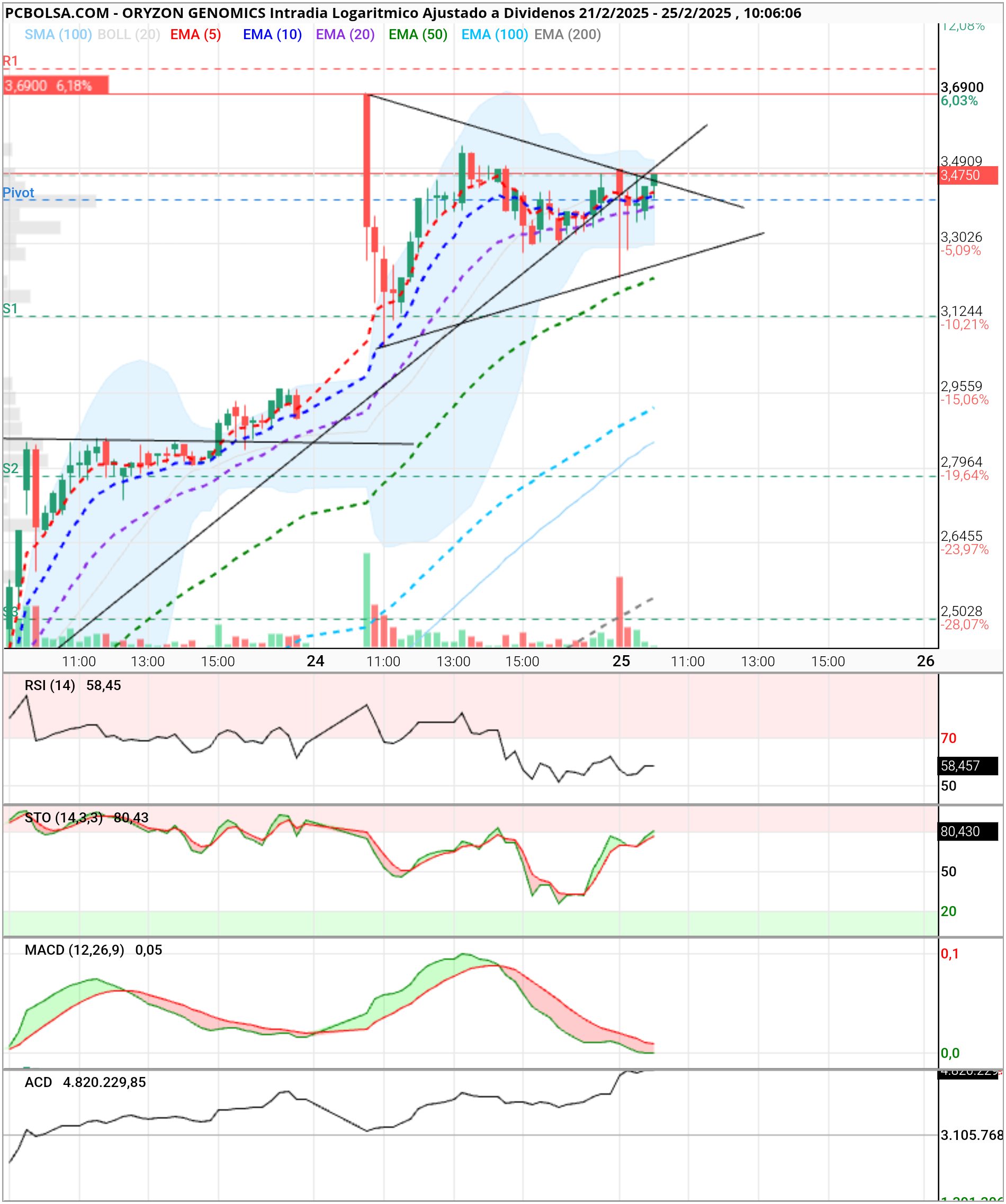 Oryzon Genomics - Hay que creer