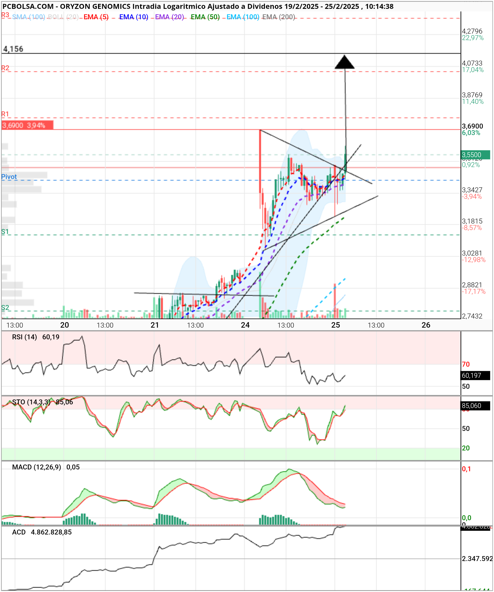 Oryzon Genomics - Venga